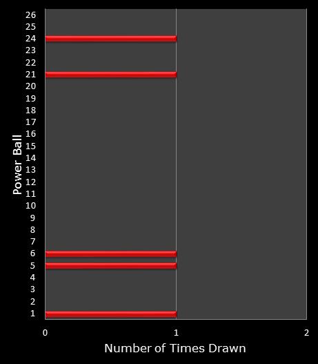 statistics PowerBall bonus ball frequency