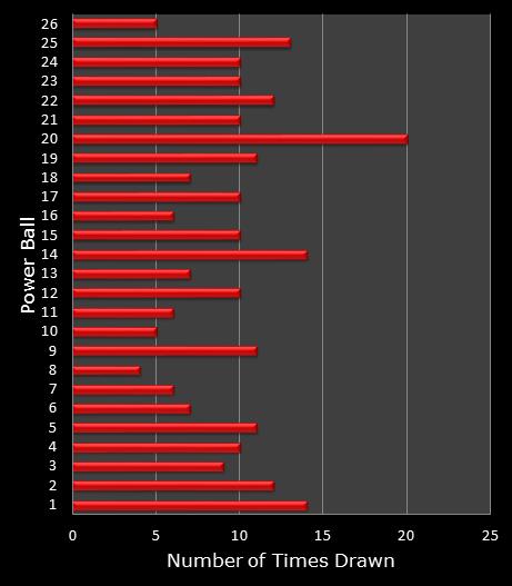 statistics PowerBall bonus ball frequency