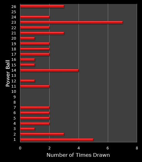 statistics PowerBall bonus ball frequency