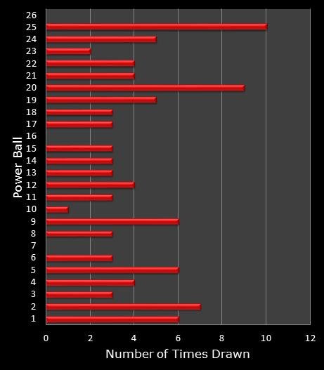 statistics PowerBall bonus ball frequency