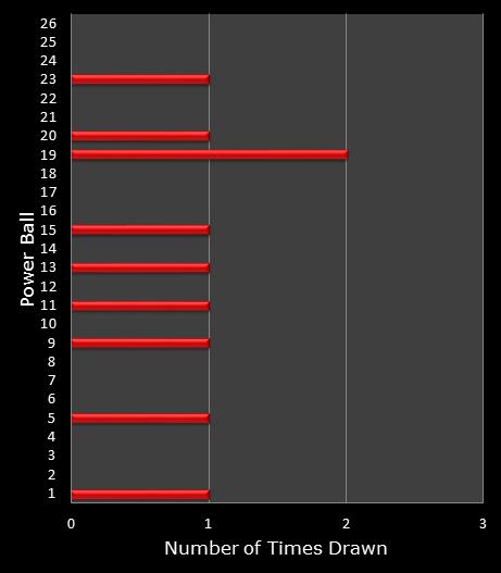 statistics PowerBall bonus ball frequency