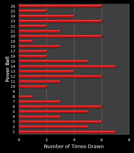 statistics PowerBall bonus ball frequency