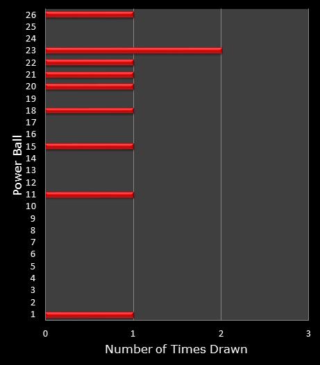 statistics PowerBall bonus ball frequency