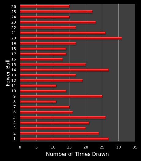 statistics PowerBall bonus ball frequency