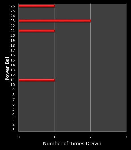 statistics PowerBall bonus ball frequency
