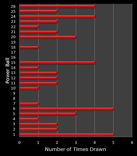 statistics PowerBall bonus ball frequency