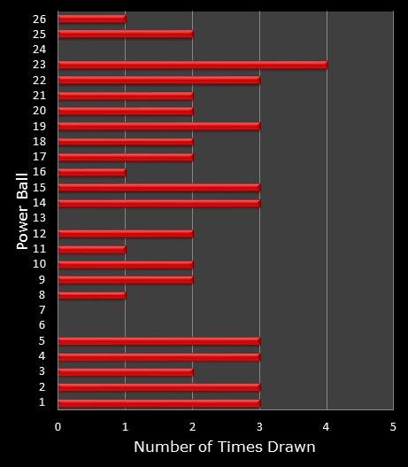 statistics PowerBall bonus ball frequency