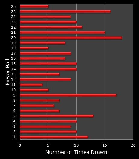 statistics PowerBall bonus ball frequency