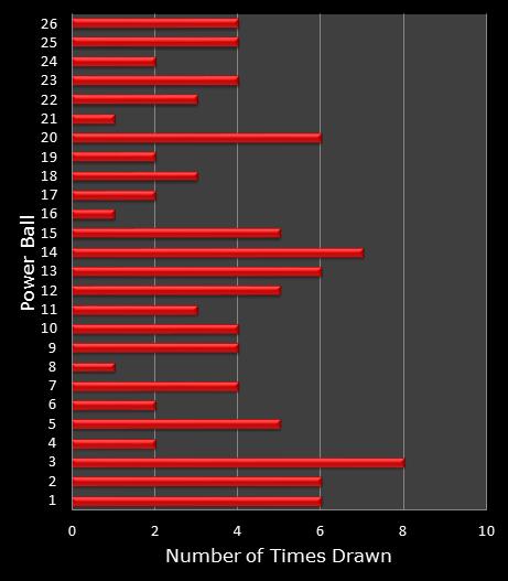 statistics PowerBall bonus ball frequency