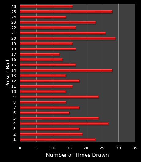 statistics PowerBall bonus ball frequency
