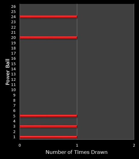 statistics PowerBall bonus ball frequency