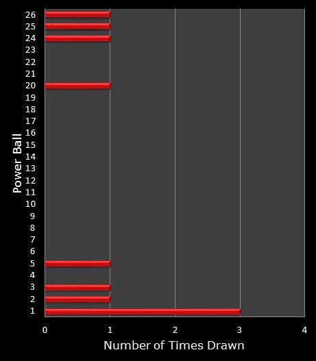 statistics PowerBall bonus ball frequency