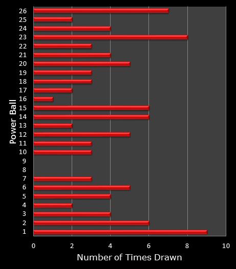 statistics PowerBall bonus ball frequency