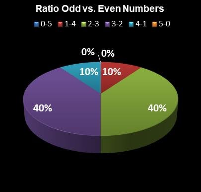 statistics PowerBall Ratio Odd vs. Even Numbers