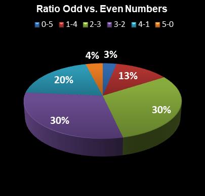 statistics PowerBall Ratio Odd vs. Even Numbers