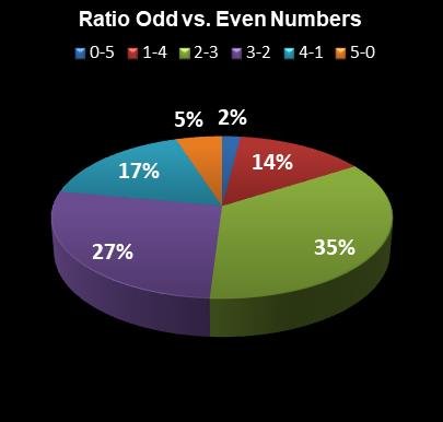 statistics PowerBall Ratio Odd vs. Even Numbers