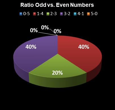 statistics PowerBall Ratio Odd vs. Even Numbers