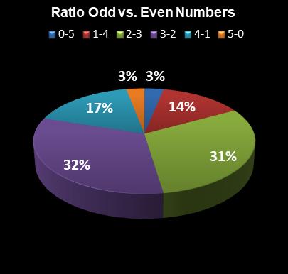 statistics PowerBall Ratio Odd vs. Even Numbers