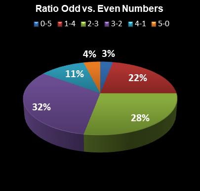 statistics PowerBall Ratio Odd vs. Even Numbers