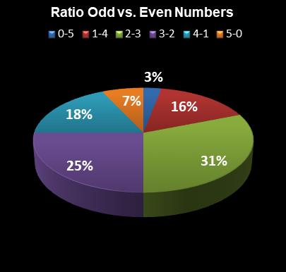 statistics PowerBall Ratio Odd vs. Even Numbers