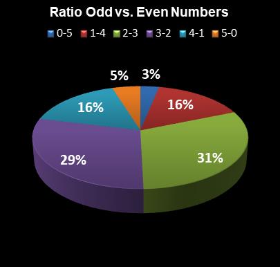 statistics PowerBall Ratio Odd vs. Even Numbers