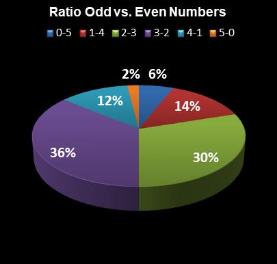statistics PowerBall Ratio Odd vs. Even Numbers