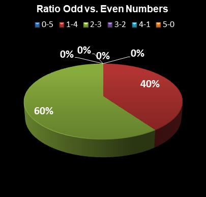 statistics PowerBall Ratio Odd vs. Even Numbers