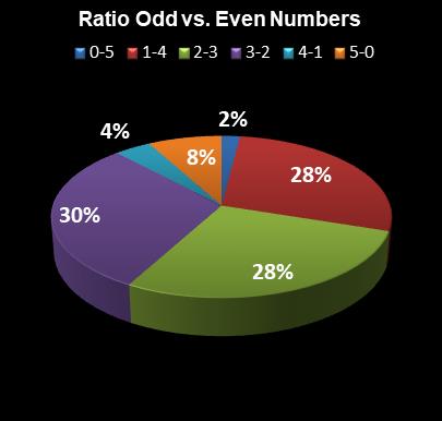 statistics PowerBall Ratio Odd vs. Even Numbers