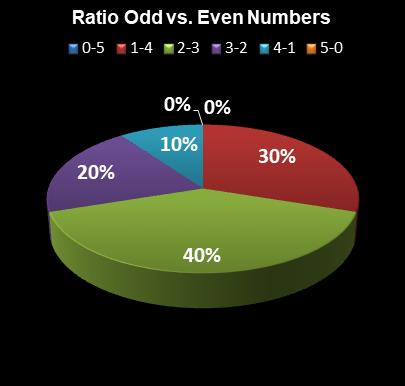 statistics PowerBall Ratio Odd vs. Even Numbers