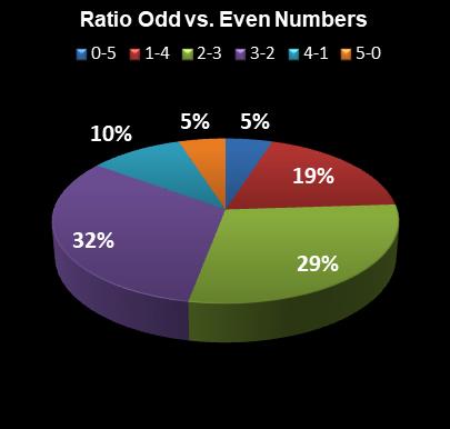 statistics PowerBall Ratio Odd vs. Even Numbers