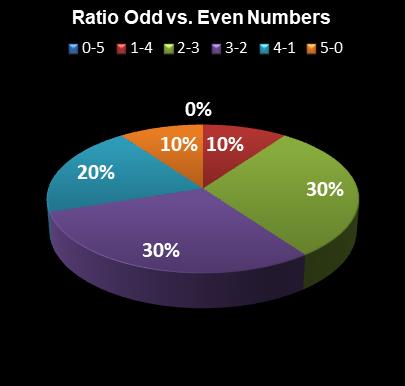 statistics PowerBall Ratio Odd vs. Even Numbers