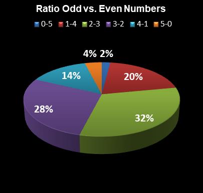 statistics PowerBall Ratio Odd vs. Even Numbers