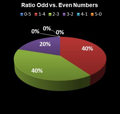 statistics PowerBall Ratio Odd vs. Even Numbers