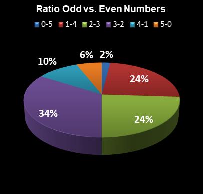 statistics PowerBall Ratio Odd vs. Even Numbers