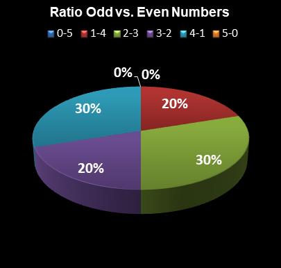 statistics PowerBall Ratio Odd vs. Even Numbers