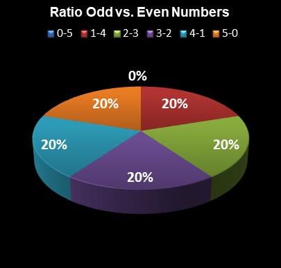 statistics PowerBall Ratio Odd vs. Even Numbers