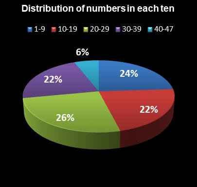 statistics SuperLotto California Distribution of numbers in each ten