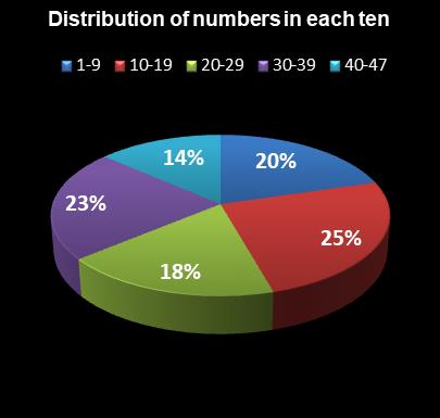 statistics SuperLotto California Distribution of numbers in each ten