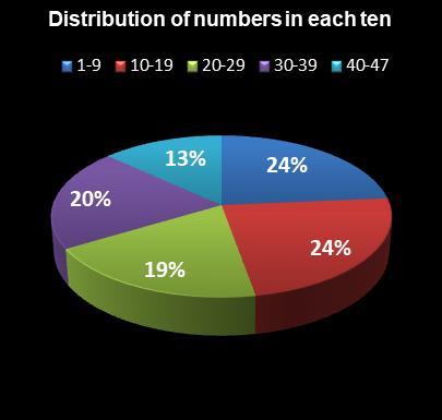 statistics SuperLotto California Distribution of numbers in each ten