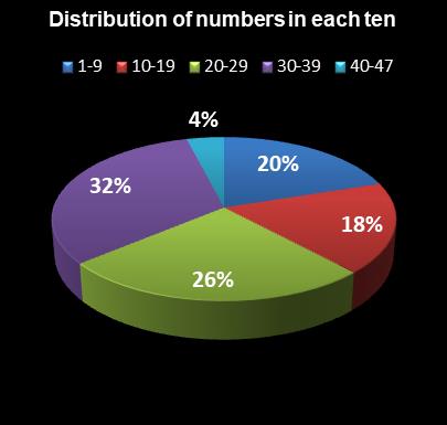 statistics SuperLotto California Distribution of numbers in each ten