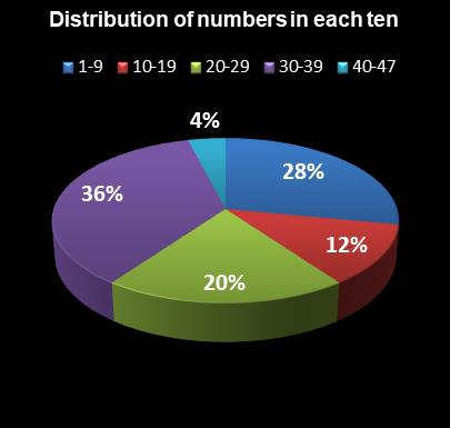statistics SuperLotto California Distribution of numbers in each ten