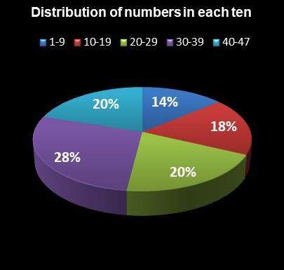 statistics SuperLotto California Distribution of numbers in each ten