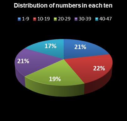 statistics SuperLotto California Distribution of numbers in each ten