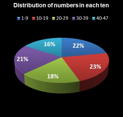statistics SuperLotto California Distribution of numbers in each ten