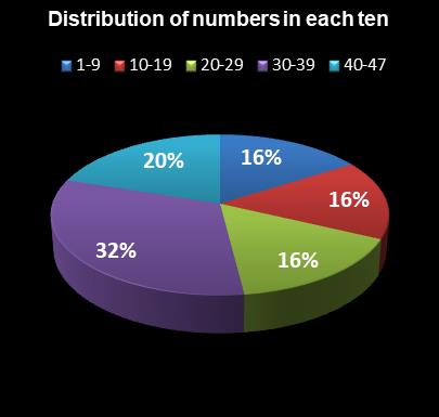 statistics SuperLotto California Distribution of numbers in each ten