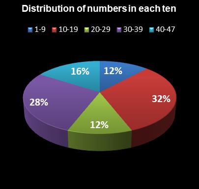 statistics SuperLotto California Distribution of numbers in each ten