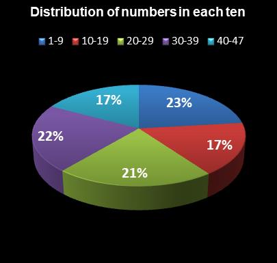 statistics SuperLotto California Distribution of numbers in each ten