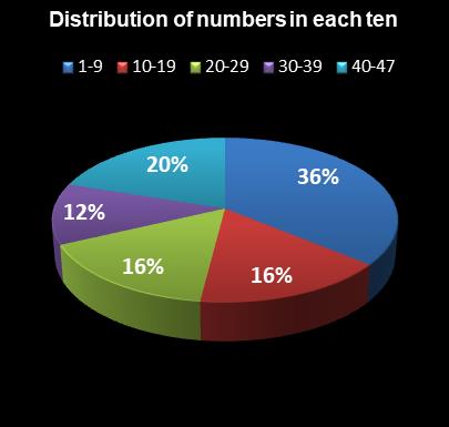 statistics SuperLotto California Distribution of numbers in each ten