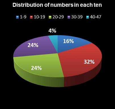 statistics SuperLotto California Distribution of numbers in each ten