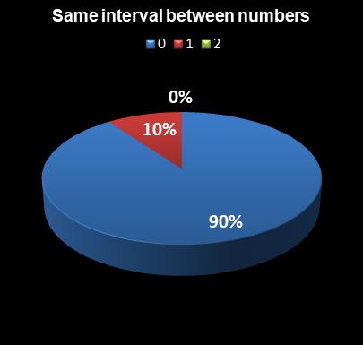 statistics SuperLotto California Same interval between numbers